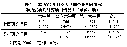 文本框: 表1 日本2007年各类大学与企业共同研究
和接受委托研究项目情况表（单位：项）
	国立大学等	公立大学等	私立大学等	合计
共同研究项目	13654（12405）	766
（697）	1791
（1655）	16211（14757）
委托研究项目	10584
（10082）	1162
（1187）	6779
（6776）	18525
（18045）
*（）内是2006年的实际情况。
