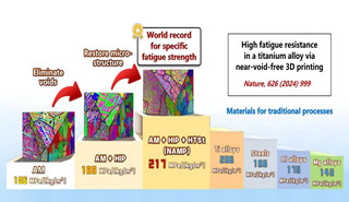 金属所3D打印钛合金抗疲劳设计制备取得突破性进展